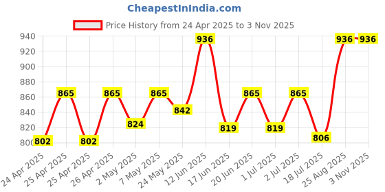 ajio.com viazaa Women Self-design Shrug viazaa Price History Graph from 24 Apr 2025 to 2 Nov 2025