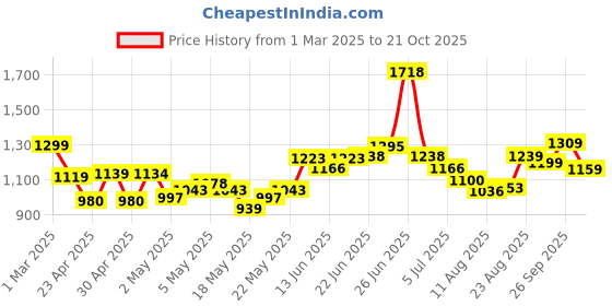 ajio.com soch Women Self-design Shrug soch Price History Graph from 1 Mar 2025 to 21 Oct 2025