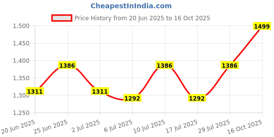ajio.com dadu dayal Women Self-Design Shrug dadu dayal Price History Graph from 20 Jun 2025 to 16 Oct 2025