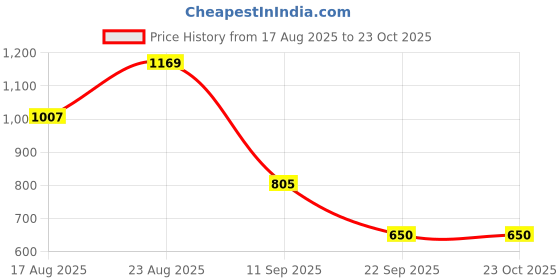 ajio.com style quotient Women Self-design Shrug style quotient Price History Graph from 17 Aug 2025 to 23 Oct 2025