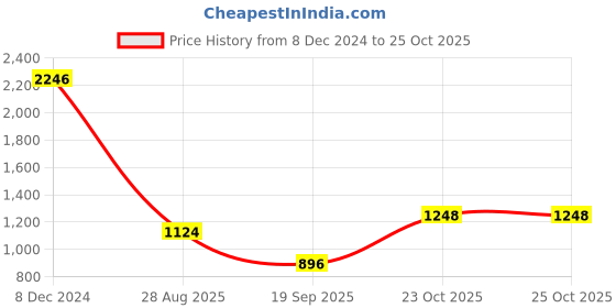 ajio.com fastrack Women Self-design Sling Bag fastrack Price History Graph from 8 Dec 2024 to 25 Oct 2025