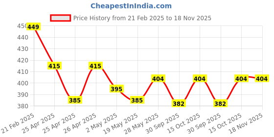 ajio.com theater Women Self-design Socks theater Price History Graph from 21 Feb 2025 to 18 Nov 2025