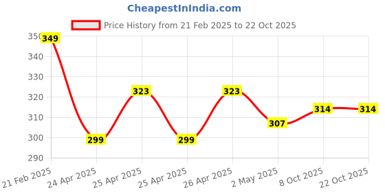 ajio.com theater Women Self-design Socks theater Price History Graph from 21 Feb 2025 to 22 Oct 2025