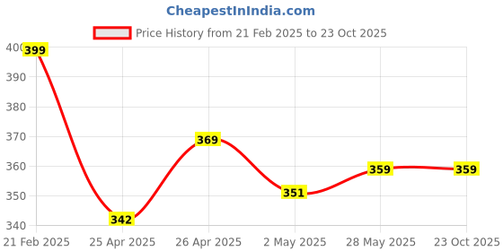 ajio.com theater Women Self-design Socks theater Price History Graph from 21 Feb 2025 to 22 Oct 2025