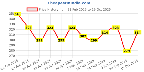 ajio.com theater Women Self-design Socks theater Price History Graph from 21 Feb 2025 to 19 Oct 2025