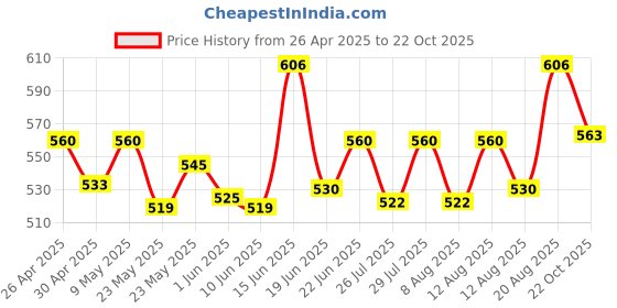 ajio.com n2s next2skin Women Self-design Socks n2s next2skin Price History Graph from 26 Apr 2025 to 22 Oct 2025