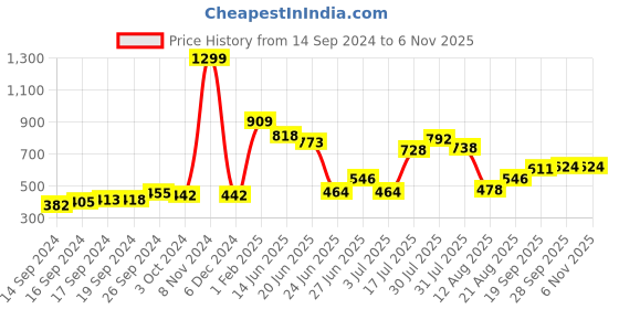 ajio.com neska moda Women Self-design Stockings neska moda Price History Graph from 14 Sep 2024 to 6 Nov 2025