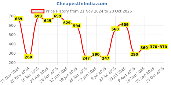 ajio.com neska moda Women Self Design Stockings neska moda Price History Graph from 21 Nov 2024 to 23 Oct 2025