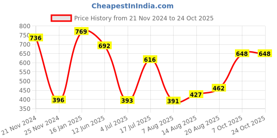 ajio.com neska moda Women Self Design Stockings neska moda Price History Graph from 21 Nov 2024 to 23 Oct 2025