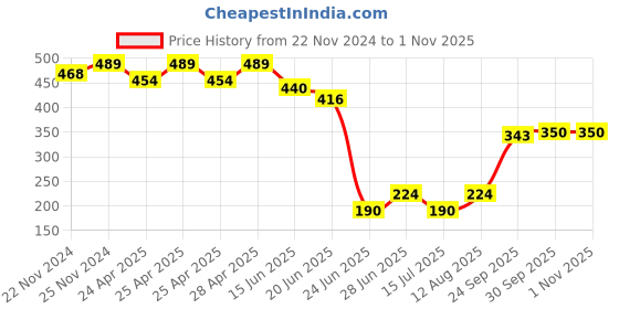 ajio.com neska moda Women Self Design Stockings neska moda Price History Graph from 22 Nov 2024 to 31 Oct 2025