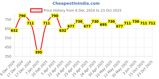 ajio.com theater Women Self-design Stockings theater Price History Graph from 6 Dec 2024 to 22 Oct 2025