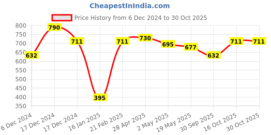 ajio.com theater Women Self-design Stockings theater Price History Graph from 6 Dec 2024 to 30 Oct 2025