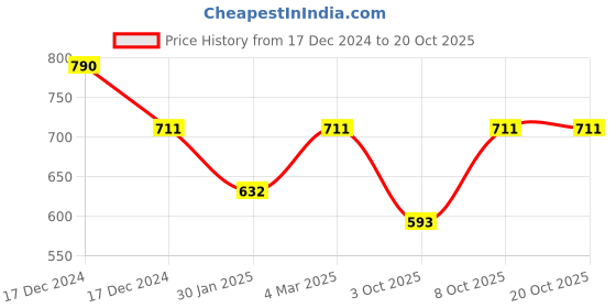 ajio.com theater Women Self-design Stockings theater Price History Graph from 17 Dec 2024 to 20 Oct 2025