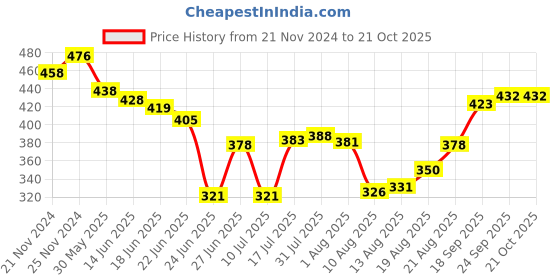 ajio.com neska moda Women Self Design Stockings neska moda Price History Graph from 21 Nov 2024 to 21 Oct 2025