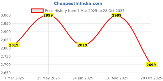 ajio.com fabindia Women Self-design Stole fabindia Price History Graph from 7 Mar 2025 to 28 Oct 2025