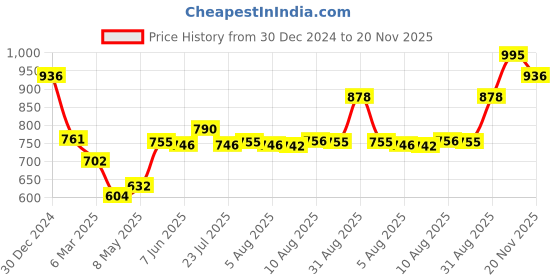 ajio.com monte carlo Women Self-design Stole monte carlo Price History Graph from 30 Dec 2024 to 20 Nov 2025