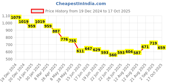 ajio.com ginger by lifestyle Women Self-Design Stole ginger by lifestyle Price History Graph from 19 Dec 2024 to 17 Oct 2025