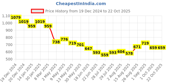 ajio.com ginger by lifestyle Women Self-Design Stole ginger by lifestyle Price History Graph from 19 Dec 2024 to 22 Oct 2025