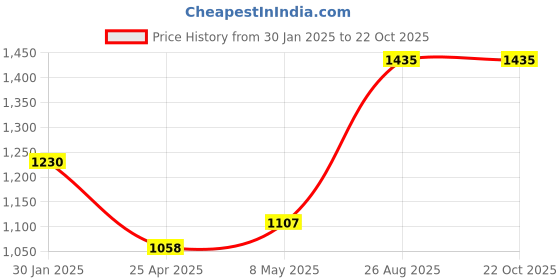 ajio.com monte carlo Women Self-design Stole monte carlo Price History Graph from 30 Jan 2025 to 22 Oct 2025