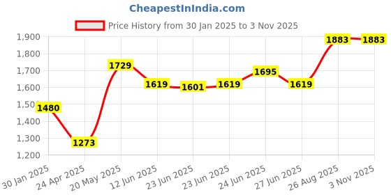 ajio.com monte carlo Women Self-design Stole monte carlo Price History Graph from 30 Jan 2025 to 2 Nov 2025