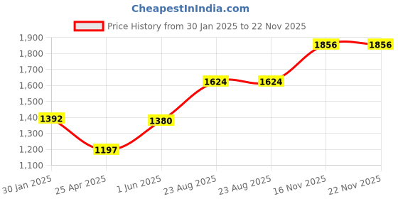 ajio.com monte carlo Women Self-design Stole monte carlo Price History Graph from 30 Jan 2025 to 21 Nov 2025