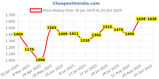 ajio.com monte carlo Women Self-design Stole monte carlo Price History Graph from 30 Jan 2025 to 24 Oct 2025