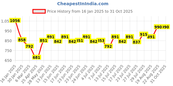 ajio.com monte carlo Women Self-design Stole monte carlo Price History Graph from 16 Jan 2025 to 29 Oct 2025