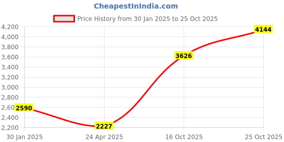 ajio.com monte carlo Women Self-design Stole monte carlo Price History Graph from 30 Jan 2025 to 25 Oct 2025