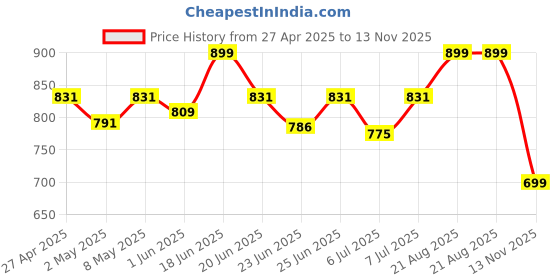 ajio.com shawkh Women Self-design Stole shawkh Price History Graph from 27 Apr 2025 to 13 Nov 2025