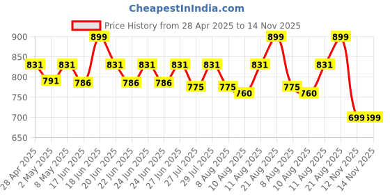 ajio.com shawkh Women Self-design Stole shawkh Price History Graph from 28 Apr 2025 to 14 Nov 2025