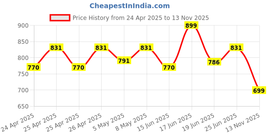 ajio.com shawkh Women Self-design Stole shawkh Price History Graph from 24 Apr 2025 to 13 Nov 2025