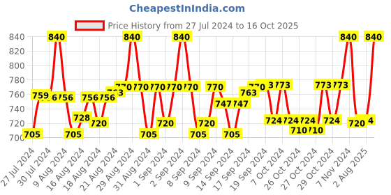 ajio.com aruna kullu handloom Women Self-Design Stole with Tassels aruna kullu handloom Price History Graph from 27 Jul 2024 to 16 Oct 2025