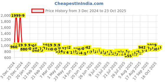 ajio.com 4u fashion Women Self-design Straight Kurta 4u fashion Price History Graph from 3 Dec 2024 to 23 Oct 2025