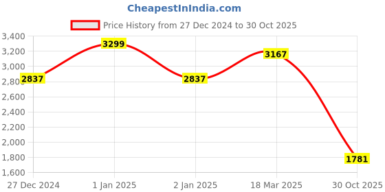 ajio.com janasya Women Self-design Straight Kurta Set janasya Price History Graph from 27 Dec 2024 to 30 Oct 2025