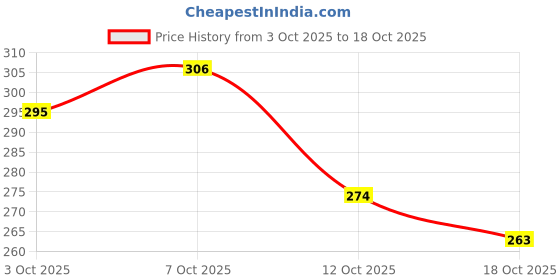 ajio.com revangi Women Self-design Straight Tunic revangi Price History Graph from 3 Oct 2025 to 18 Oct 2025