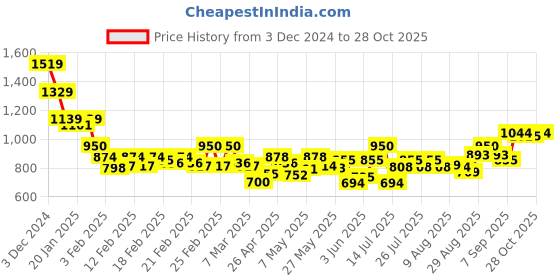 ajio.com crimsoune club Women Self-design Sweatshirt crimsoune club Price History Graph from 3 Dec 2024 to 28 Oct 2025