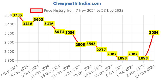 ajio.com monte carlo Women Self-design Swing Coat monte carlo Price History Graph from 7 Nov 2024 to 23 Nov 2025