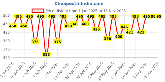 ajio.com gg style Women Self-design Top gg style Price History Graph from 1 Jan 2025 to 15 Nov 2025