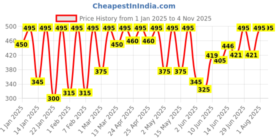 ajio.com gg style Women Self-design Top gg style Price History Graph from 1 Jan 2025 to 2 Nov 2025