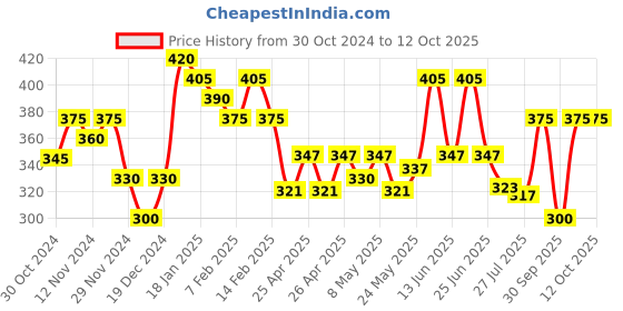 ajio.com jc4u Women Self-design Tunic jc4u Price History Graph from 30 Oct 2024 to 11 Oct 2025