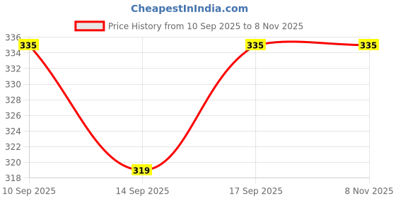 ajio.com acai Women Self-design Tunic acai Price History Graph from 10 Sep 2025 to 8 Nov 2025