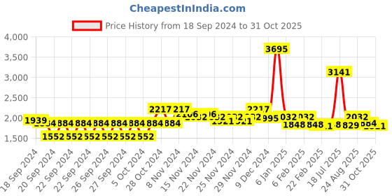 ajio.com mbz.in by meena bazaar Women Self-design Unstitched Dress Material mbz.in by meena bazaar Price History Graph from 18 Sep 2024 to 31 Oct 2025