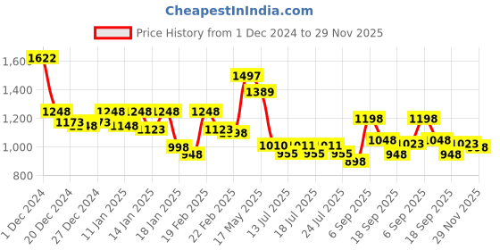 ajio.com mbz.in by meena bazaar Women Self-design Unstitched Dress Material mbz.in by meena bazaar Price History Graph from 1 Dec 2024 to 29 Nov 2025