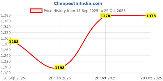 ajio.com mbz.in by meena bazaar Women Self-design Unstitched Dress Material     mbz.in by meena bazaar Price History Graph from 18 Sep 2025 to 29 Oct 2025