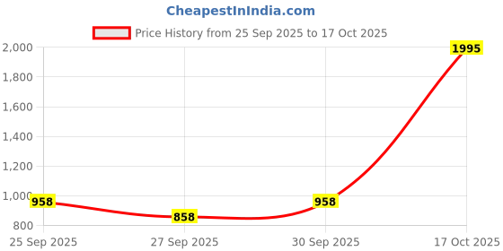 ajio.com mbz.in by meena bazaar Women Self-design Unstitched Dress Material   mbz.in by meena bazaar Price History Graph from 25 Sep 2025 to 17 Oct 2025