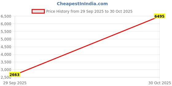 ajio.com mbz.in by meena bazaar Women Self-design Unstitched Dress Material mbz.in by meena bazaar Price History Graph from 29 Sep 2025 to 30 Oct 2025