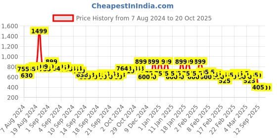 ajio.com rangriti Women Self-Print A-Line Kurta with Drawstring rangriti Price History Graph from 7 Aug 2024 to 18 Oct 2025