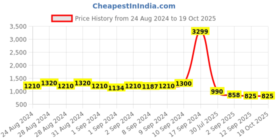 ajio.com spykar Women Self-Stripe Regular Fit Bomber Jacket spykar Price History Graph from 24 Aug 2024 to 19 Oct 2025