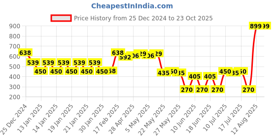 ajio.com rio Women Self-Stripe Sweater rio Price History Graph from 25 Dec 2024 to 23 Oct 2025
