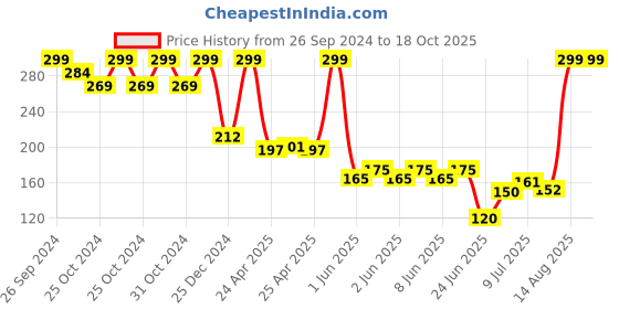 ajio.com avaasa mix n' match Women Self-Striped Chanderi Dupatta avaasa mix n' match Price History Graph from 26 Sep 2024 to 17 Oct 2025